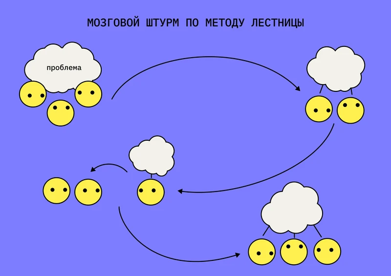 критический анализ мозговой штурм